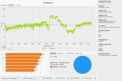 Le développement de la fréquence d'images Witcher 3 (préréglage Ultra)