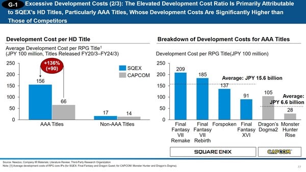 Coûts de développement des jeux Final Fantasy (Source : Newzoo, 3D Investment Partners)