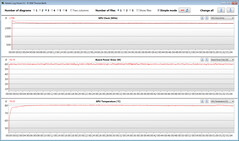 Mesures du GPU pendant notre test The Witcher 3