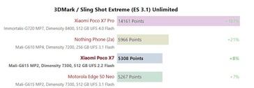 Dimensity 7300 Ultra 3DMark 2560x1440 Sling Shot Extreme (ES 3.1) Illimité.