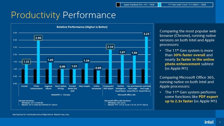 Performances en matière de productivité. (Source de l'image : Intel via Tom's Hardware)