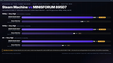 Tableau comparatif des performances de Shadow of the Tomb Raider