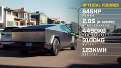 La batterie du Cybertruck a une autonomie de 320 miles (image : Top Gear/YT)