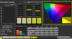 CalMAN : Saturation des couleurs (calibrée)