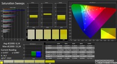 CalMAN : Saturation des couleurs (calibrée)