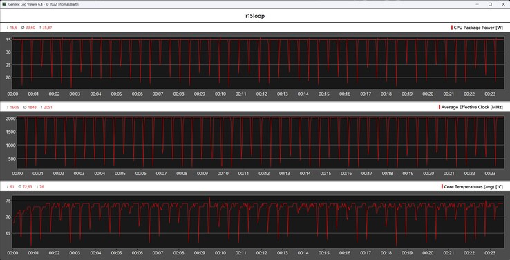 Mesures du processeur pendant la boucle Cinebench R15