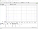 Test Consommation énergétique (Prime95) - Ryzen 3 3100.