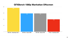 Galaxy S22 Ultra - GFXBench Manhattan Offscreen - Comparaison entre Exynos 2200 et Snapdragon 8 Gen 1. (Source : Erdi Özüağ sur YouTube)
