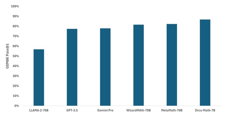 Orca-Math obtient un taux de réussite de 86,8 % aux problèmes GSM8K, surpassant tous les autres modèles testés. (Source de l'image : Microsoft)