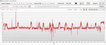 Consommation d'énergie du GPU Performances