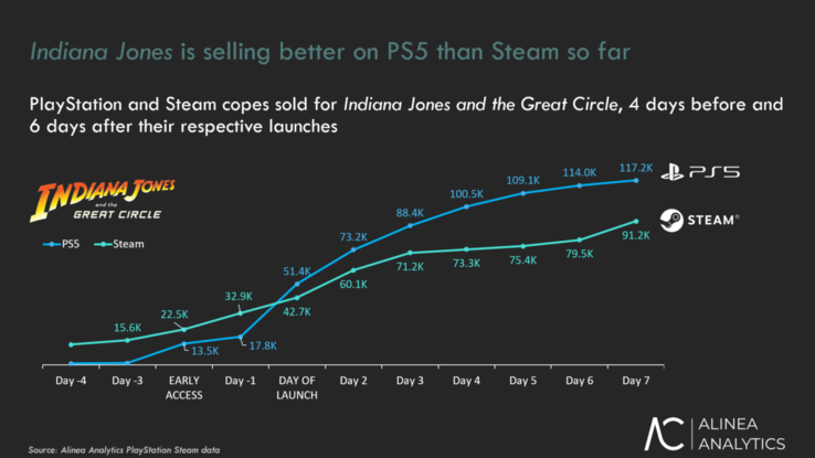 Alinea Analytics Indiana Jones et le Grand Cercle ventes PS5 (Image source : Alinea Analytics)