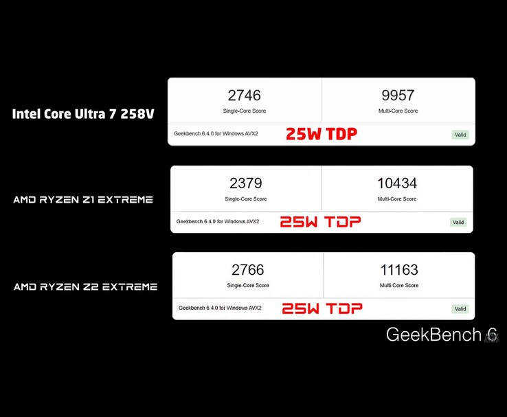 Comparaison du benchmark Geekbench 6 montrant les scores monocœur et multicœur pour Intel Core Ultra 7 258V, AMD Ryzen Z1 Extreme et AMD Ryzen Z2 Extreme à 25W TDP (Source d'image : ETA PRIME via YouTube)