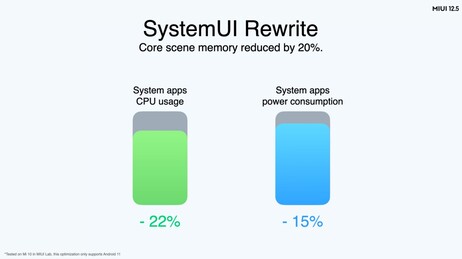 Global MIUI 12.5 ROM. (Source de l'image : Xiaomi)