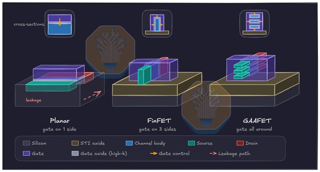 Évolution de la conception des transistors : les transistors planaires ont cédé la place aux FinFET, tandis que les RibbonFET utilisent une structure GAA pour améliorer le contrôle du courant et limiter les fuites.