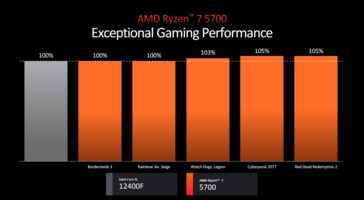 Performances de l'AMD Ryzen 7 5700 (image via AMD)