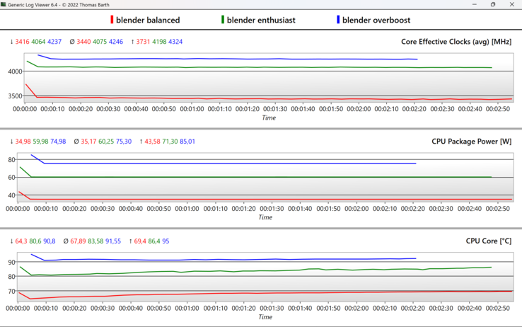 Log graphique des trois modes de performance @Blender