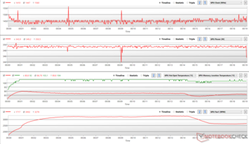 Paramètres du GPU pendant le stress FurMark à 100% PT (température du point chaud du GPU - rouge, température de la jonction mémoire du GPU - vert)