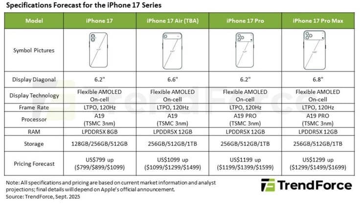 Apple détails de la gamme iPhone 17, selon TrendForce. (Source de l'image : TrendForce)