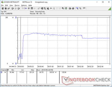 La consommation atteignait 201 W lors du lancement de la contrainte Prime95 avant de retomber à 166 W deux minutes plus tard en raison de limitations thermiques