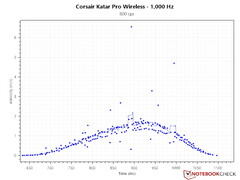 Courbe PCS assez décente à un taux de polling de 1 000 Hz et 800 DPI