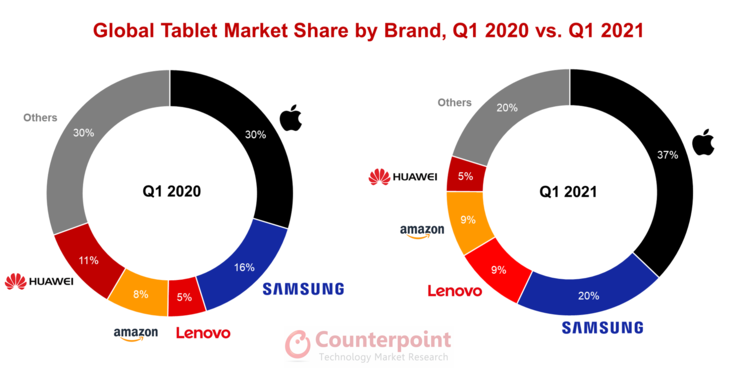 Les dernières statistiques sur le marché des tablettes. (Source : Counterpoint Research)