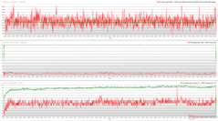 Horloges, températures et variations de puissance du CPU/GPU pendant le stress de The Witcher 3