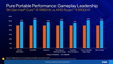 Comparaison entre Intel Core i9-11980HK et AMD Ryzen 9 5900HX pour le jeu. (Source : Intel)