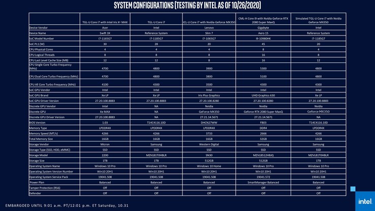 Configurations des systèmes de test d'Intel. Notez le PL1 de 30 W pour l'Acer Swift 3X avec Iris Xe Max. (Source : Intel)