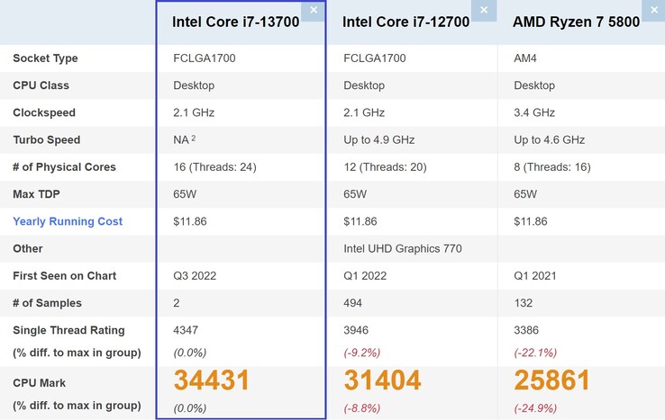 Comparaison des Intel Core i7-13700. (Source de l'image : PassMark)