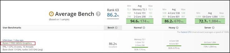 Ryzen 7 PRO 5850U. (Image source: UserBenchmark)