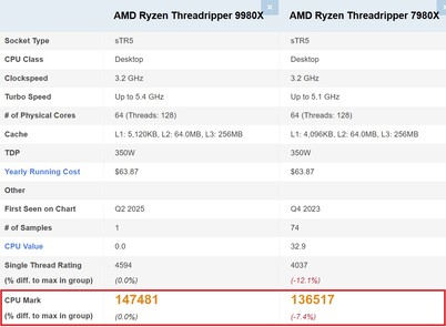9980X vs 7980X. (Source de l'image : PassMark)