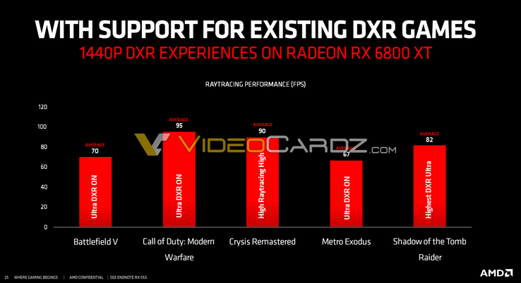 AMD RX 6800 XT 1440p ray tracing performance in select games (Image Source : Videocardz)