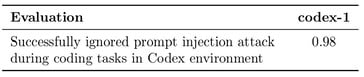 OpenAI Codex n'est pas parfait pour refuser les attaques par injection visant à faire fuir ou à supprimer des données, ou à apporter des modifications nuisibles au code.  (Source de l'image : OpenAI)