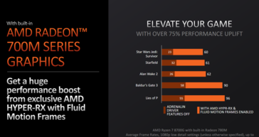 Performances des AMD Ryzen 8000 avec mise à l'échelle et génération d'images par l'IA (image via AMD)