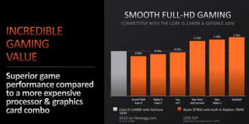 Performances de jeu du système AMD Ryzen 8700G vs Intel Core i5-13400F + GeForce GTX 1650 (image via AMD)