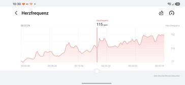 Évolution de la fréquence cardiaque : Honor Watch 6
