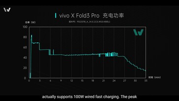 Vivo X Fold3 Pro : La batterie se charge virtuellement jusqu'à environ 83 watts.