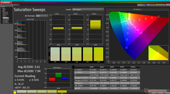 Balayages de saturation avant calibration (vs. P3)