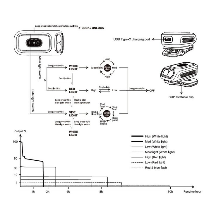 Commandes et durées d'utilisation de la lampe de poche E04R