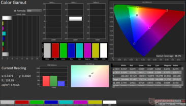 gamme de couleurs sRGB 2D : 98,7 % de couverture
