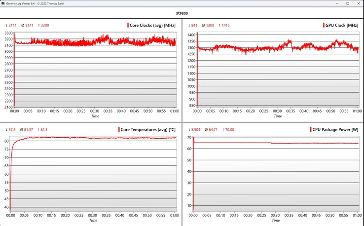 Test de stress des données CPU/iGPU