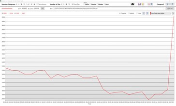 fréquences d'horloge de l'i7-12700H sous une charge combinée CPU+GPU