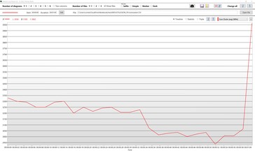 fréquences d'horloge de l'i7-12700H sous une charge combinée CPU+GPU