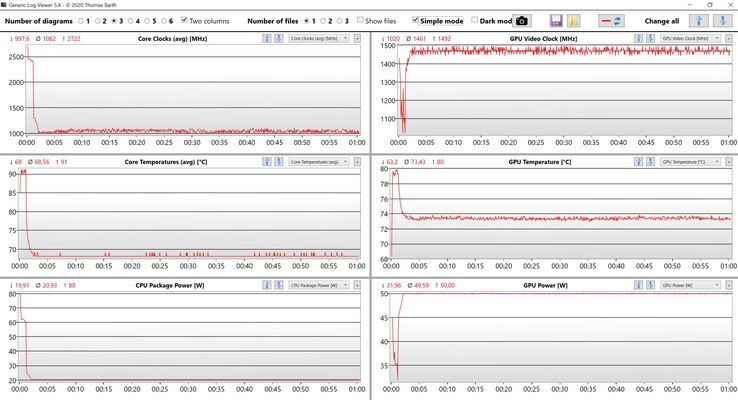 Test de stress sur les données du CPU/GPU