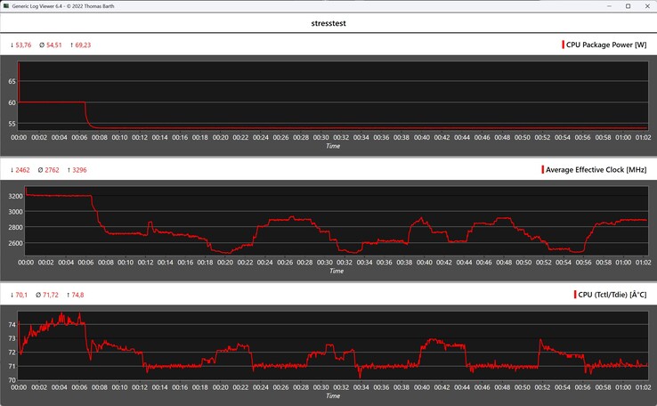 Comportement du Peladn HO5 pendant le test de stress