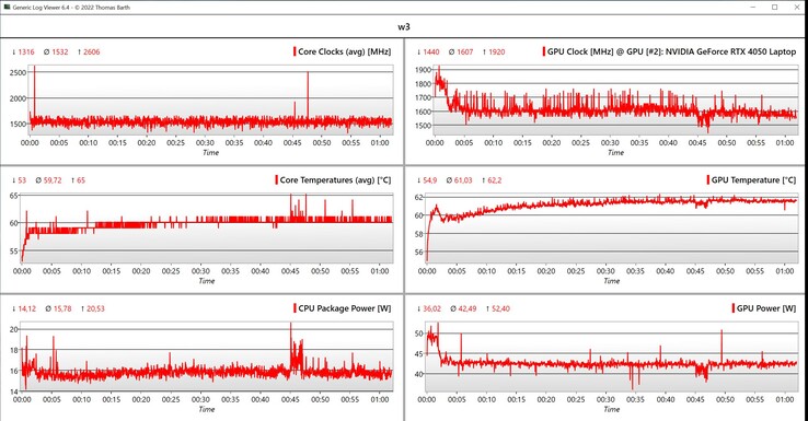 Données CPU/GPU Witcher 3 (paramètres Ultra)