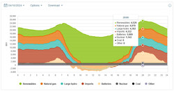 Les oscillations du matin et du soir sont compensées par l'énergie de la batterie. (Image : caiso.com)