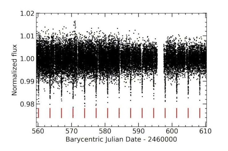 Image montrant les transits de TOI-7169 b.