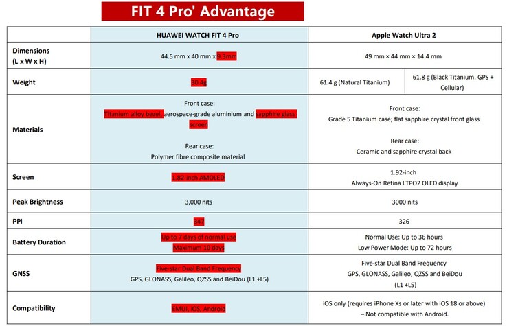 Huawei compare la Watch Fit 4 Pro à la Watch Ultra 2 Apple (Image source : Huawei)