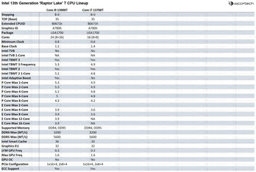 Spécifications des pièces d'Intel Raptor Lake T. (Image Source : Wccftech)